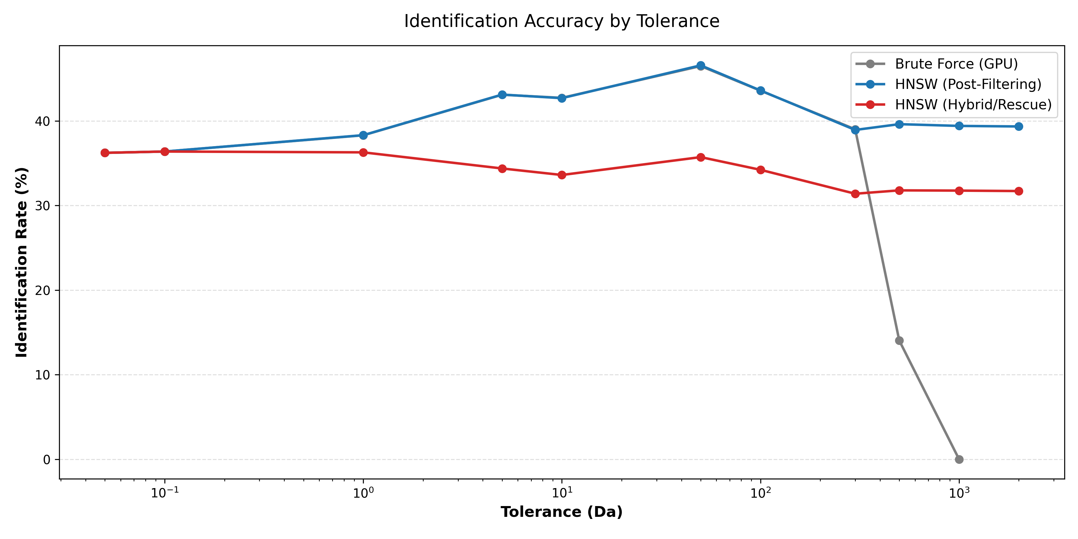 Identification Rate