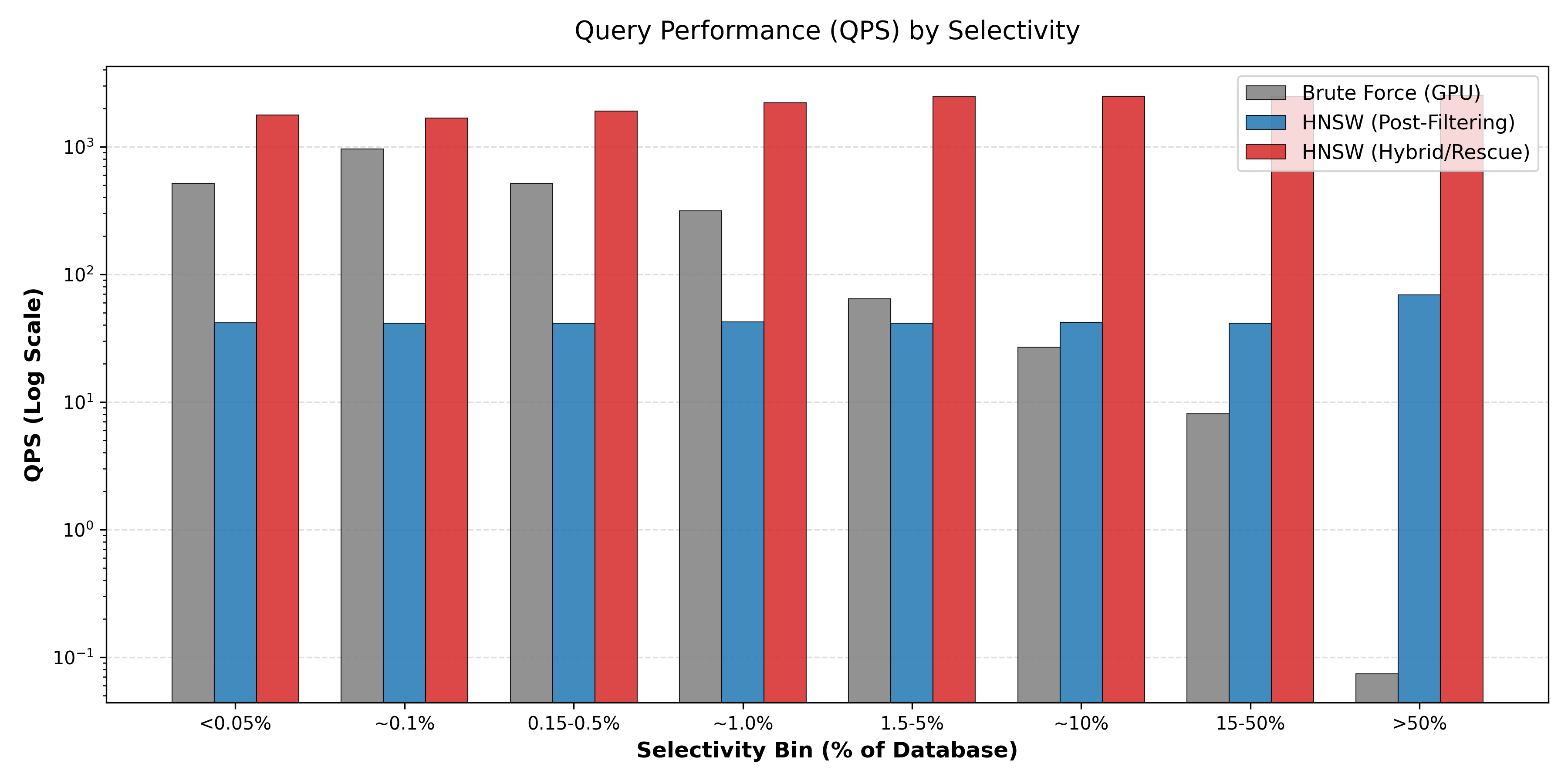 Query Throughput vs. Selectivity