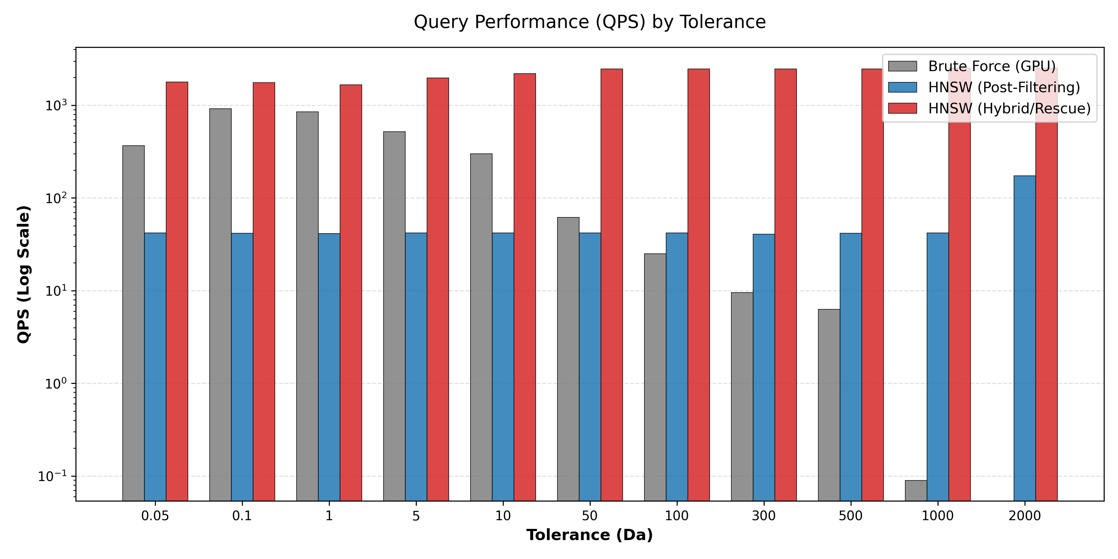 Query Throughput vs. Tolerance