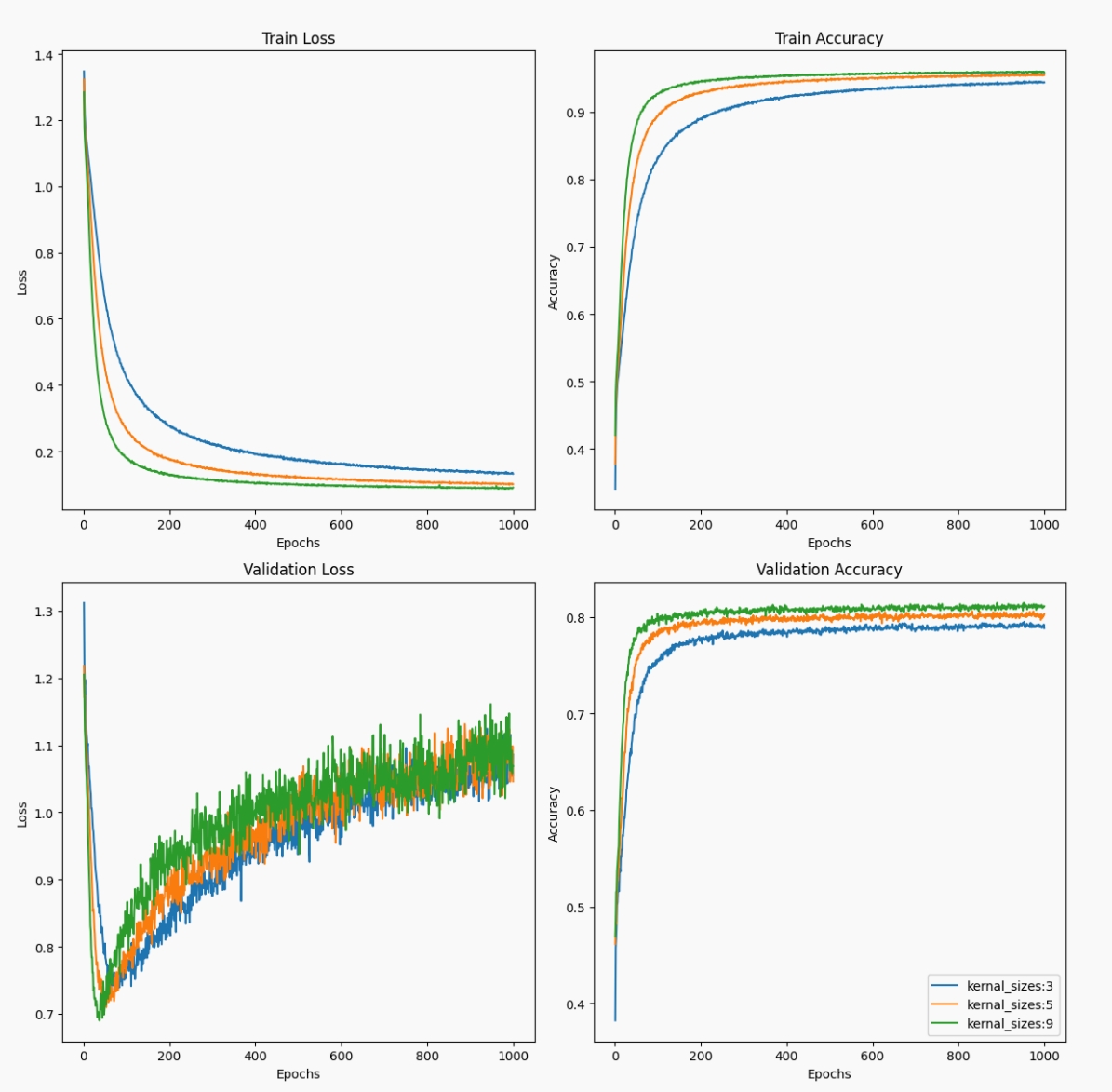 TextResNet Performance with Different Kernel Sizes